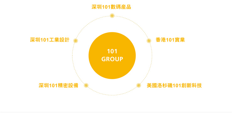 101工業(yè)設(shè)計集團布局